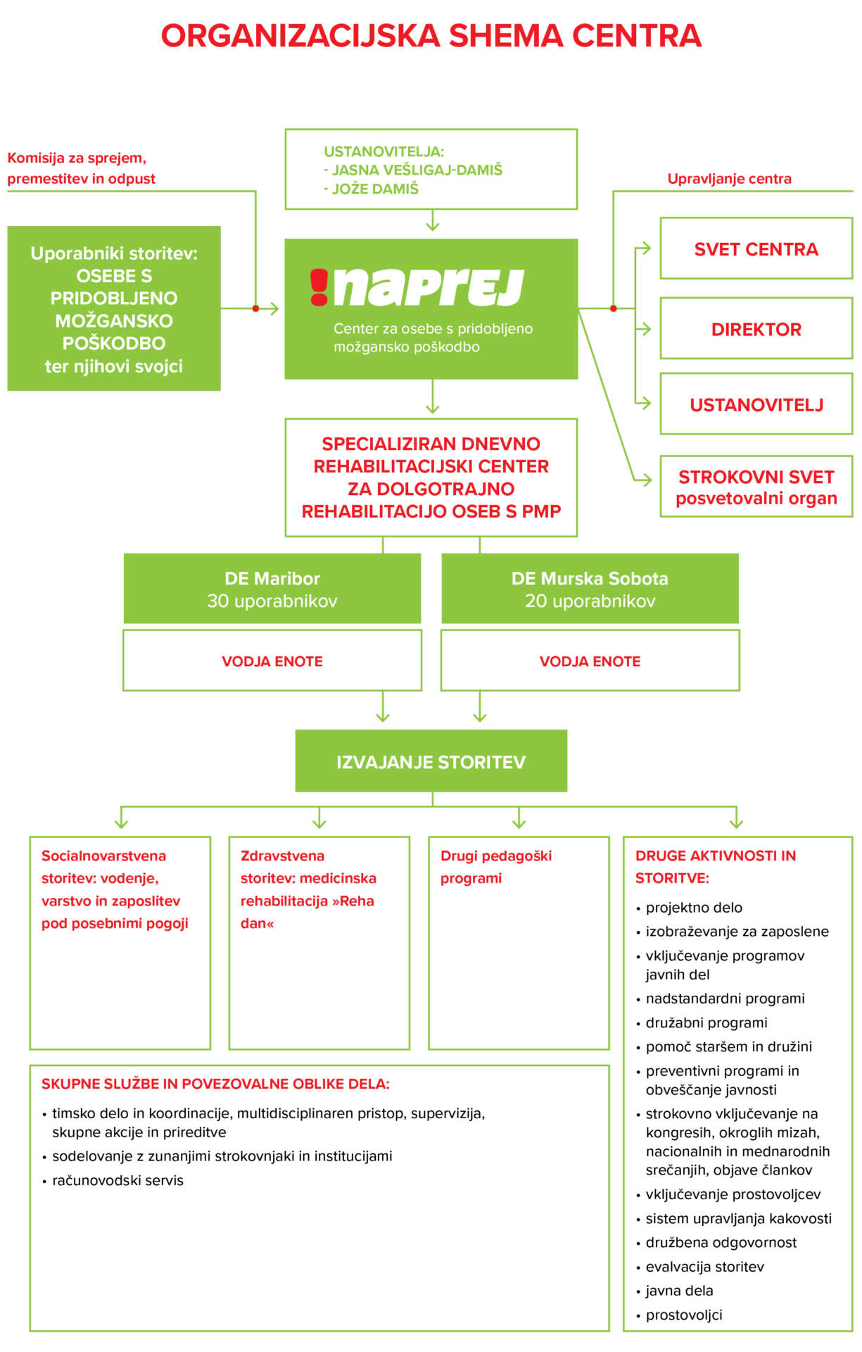 Naprej organizacijska shema 2022 02
