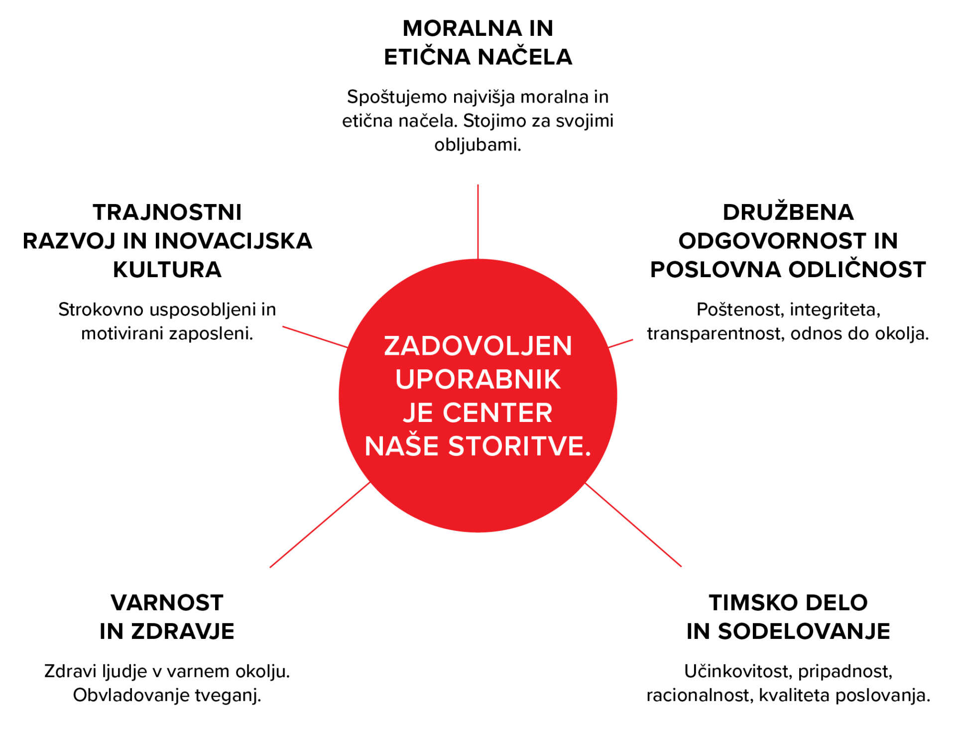 Cn strategija 22 diagram vrednote 002